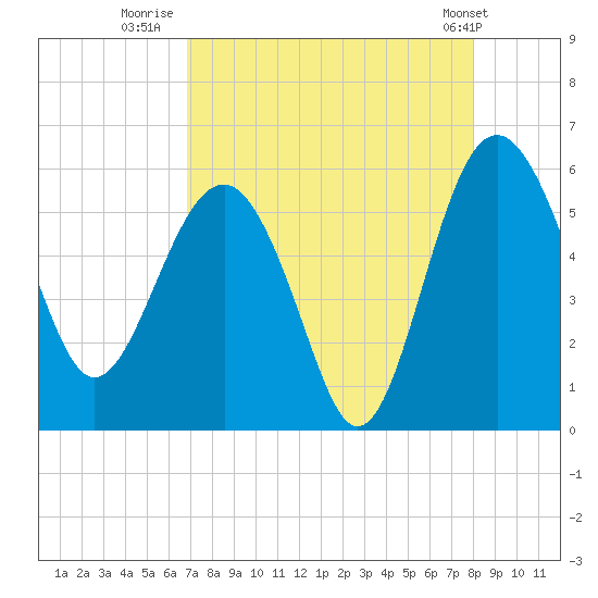 Good Hope Landing tide chart for Wednesday, August 20, 2025