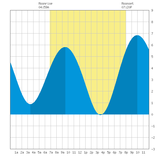 Good Hope Landing tide chart for Thursday, August 21, 2025