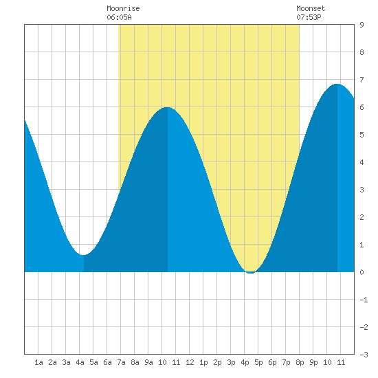 Good Hope Landing tide chart for Friday, August 22, 2025