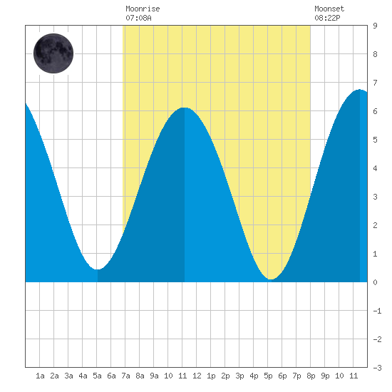 Good Hope Landing tide chart for Saturday, August 23, 2025