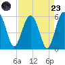 Good Hope Landing tide chart for Saturday, August 23, 2025