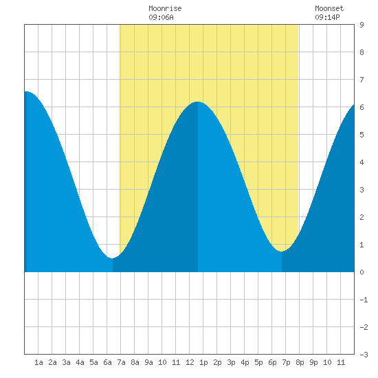 Good Hope Landing tide chart for Monday, August 25, 2025