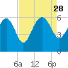 Good Hope Landing tide chart for Thursday, August 28, 2025