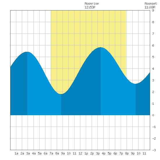 Good Hope Landing tide chart for Friday, August 29, 2025