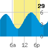 Good Hope Landing tide chart for Friday, August 29, 2025