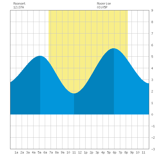 Good Hope Landing tide chart for Saturday, August 2, 2025