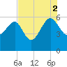 Good Hope Landing tide chart for Saturday, August 2, 2025