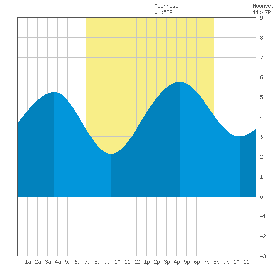Good Hope Landing tide chart for Saturday, August 30, 2025
