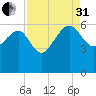 Good Hope Landing tide chart for Sunday, August 31, 2025