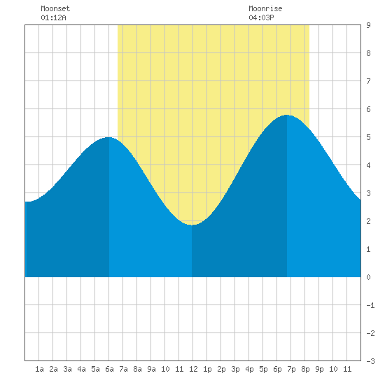 Good Hope Landing tide chart for Sunday, August 3, 2025