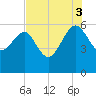 Good Hope Landing tide chart for Sunday, August 3, 2025