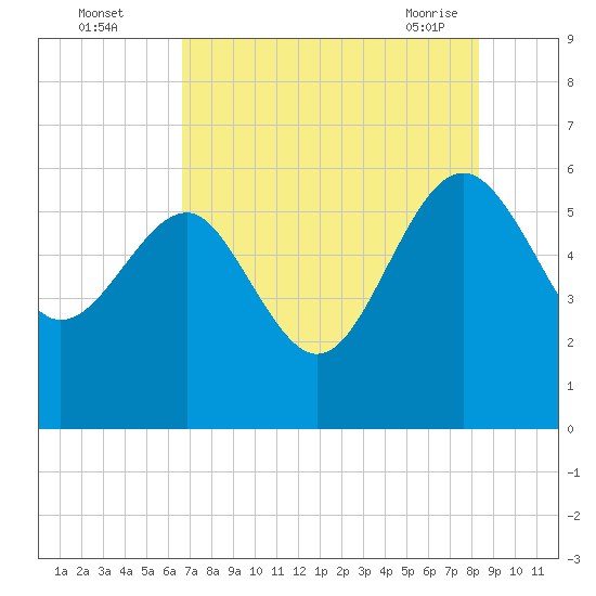Good Hope Landing tide chart for Monday, August 4, 2025