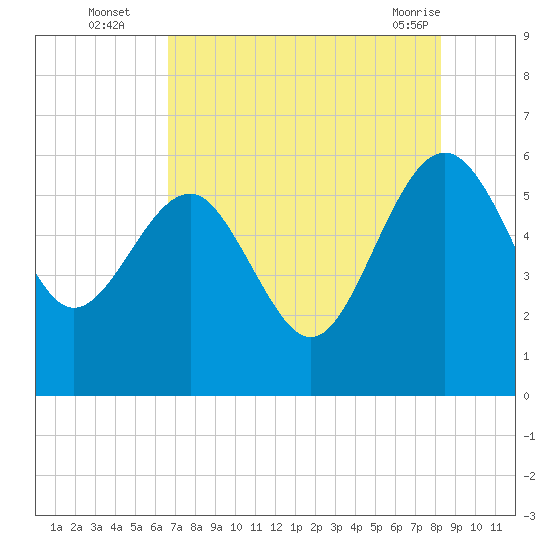 Good Hope Landing tide chart for Tuesday, August 5, 2025