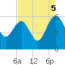 Good Hope Landing tide chart for Tuesday, August 5, 2025