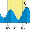 Good Hope Landing tide chart for Wednesday, August 6, 2025