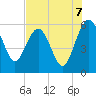 Good Hope Landing tide chart for Thursday, August 7, 2025