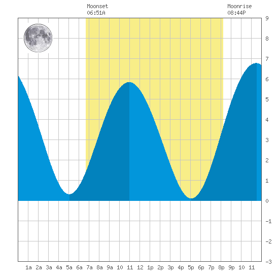 Good Hope Landing tide chart for Saturday, August 9, 2025