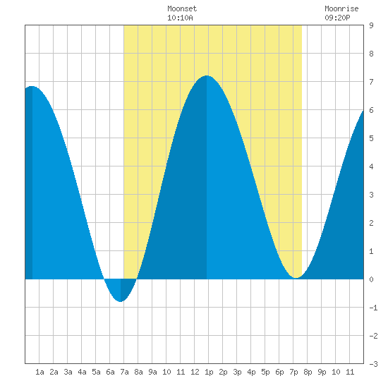 Good Hope Landing tide chart for Wednesday, September 10, 2025