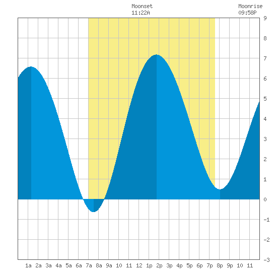 Good Hope Landing tide chart for Thursday, September 11, 2025