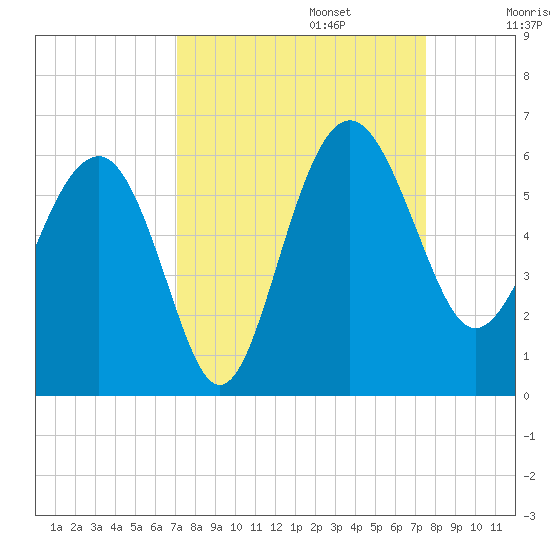 Good Hope Landing tide chart for Saturday, September 13, 2025