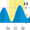 Good Hope Landing tide chart for Saturday, September 13, 2025