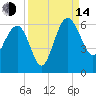 Good Hope Landing tide chart for Sunday, September 14, 2025