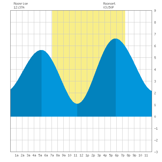 Good Hope Landing tide chart for Monday, September 15, 2025