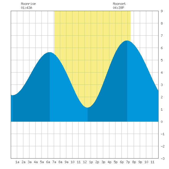 Good Hope Landing tide chart for Tuesday, September 16, 2025