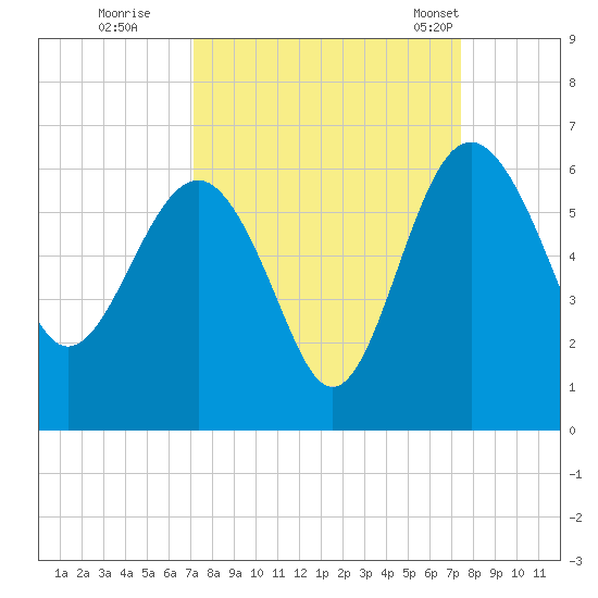 Good Hope Landing tide chart for Wednesday, September 17, 2025