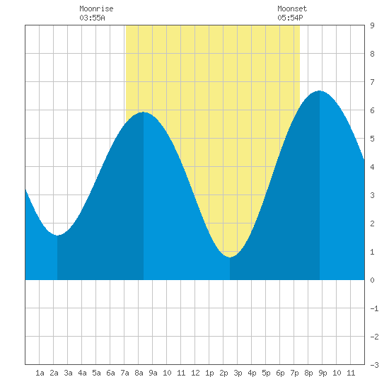 Good Hope Landing tide chart for Thursday, September 18, 2025