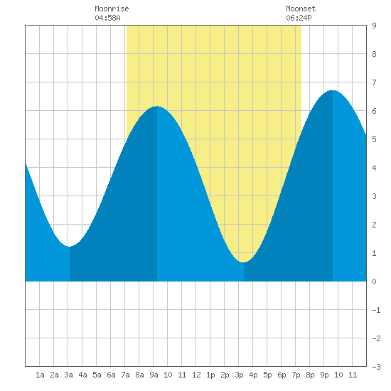 Good Hope Landing tide chart for Friday, September 19, 2025
