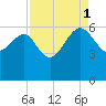 Good Hope Landing tide chart for Monday, September 1, 2025