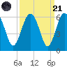 Good Hope Landing tide chart for Sunday, September 21, 2025