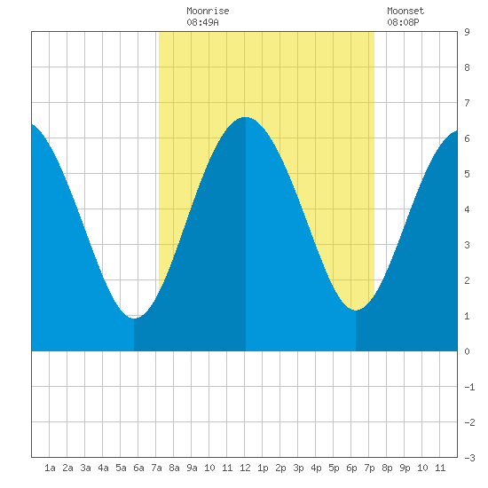 Good Hope Landing tide chart for Tuesday, September 23, 2025