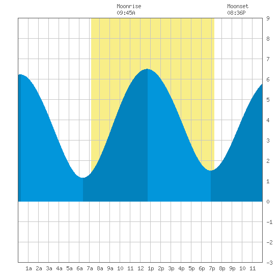 Good Hope Landing tide chart for Wednesday, September 24, 2025