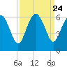 Good Hope Landing tide chart for Wednesday, September 24, 2025