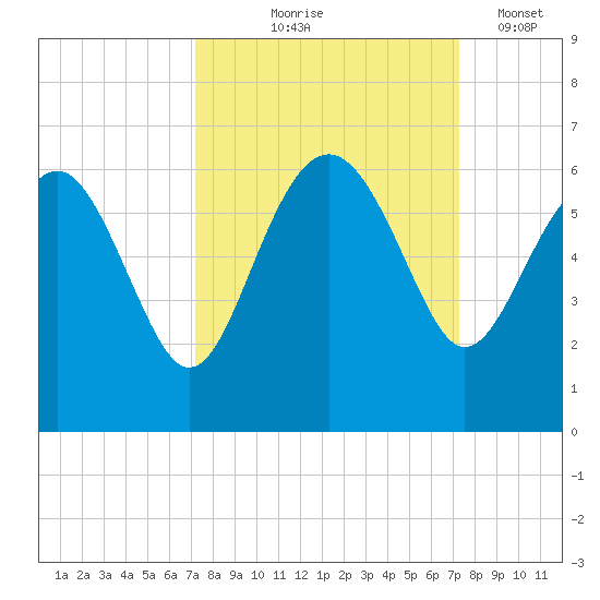 Good Hope Landing tide chart for Thursday, September 25, 2025