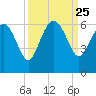 Good Hope Landing tide chart for Thursday, September 25, 2025