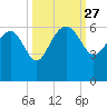 Good Hope Landing tide chart for Saturday, September 27, 2025