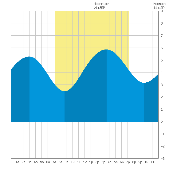 Good Hope Landing tide chart for Sunday, September 28, 2025