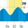 Good Hope Landing tide chart for Sunday, September 28, 2025