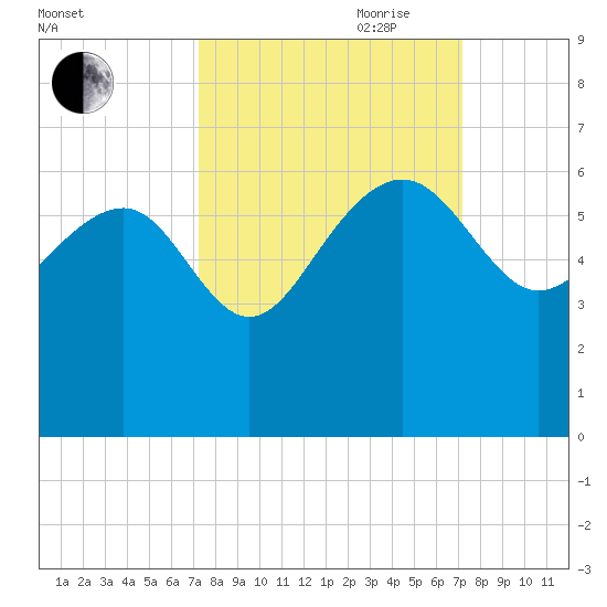Good Hope Landing tide chart for Monday, September 29, 2025