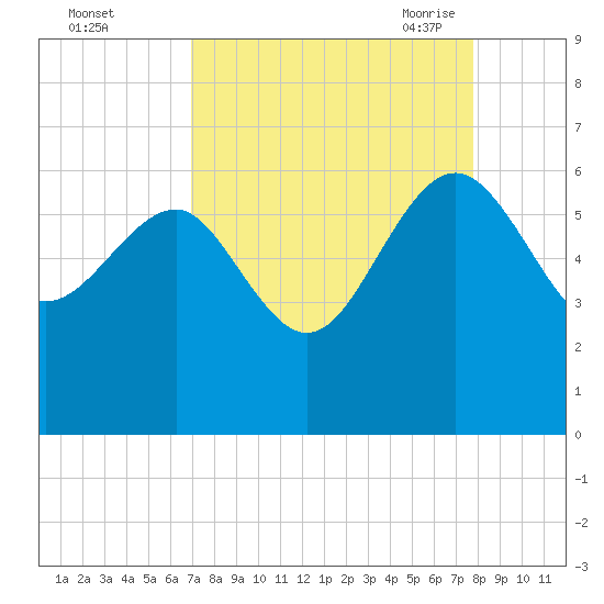 Good Hope Landing tide chart for Tuesday, September 2, 2025