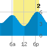 Good Hope Landing tide chart for Tuesday, September 2, 2025