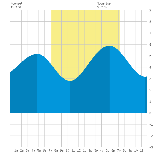 Good Hope Landing tide chart for Tuesday, September 30, 2025