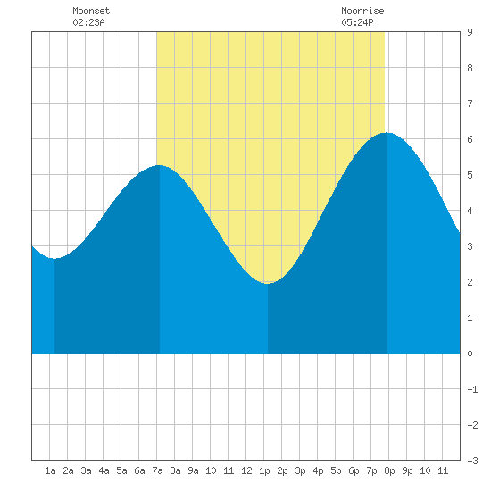 Good Hope Landing tide chart for Wednesday, September 3, 2025