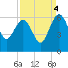 Good Hope Landing tide chart for Thursday, September 4, 2025
