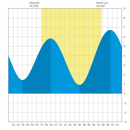 Good Hope Landing tide chart for Friday, September 5, 2025