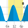 Good Hope Landing tide chart for Monday, September 8, 2025