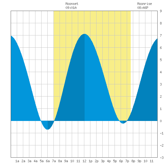 Good Hope Landing tide chart for Tuesday, September 9, 2025